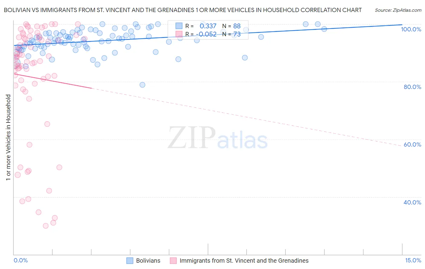Bolivian vs Immigrants from St. Vincent and the Grenadines 1 or more Vehicles in Household