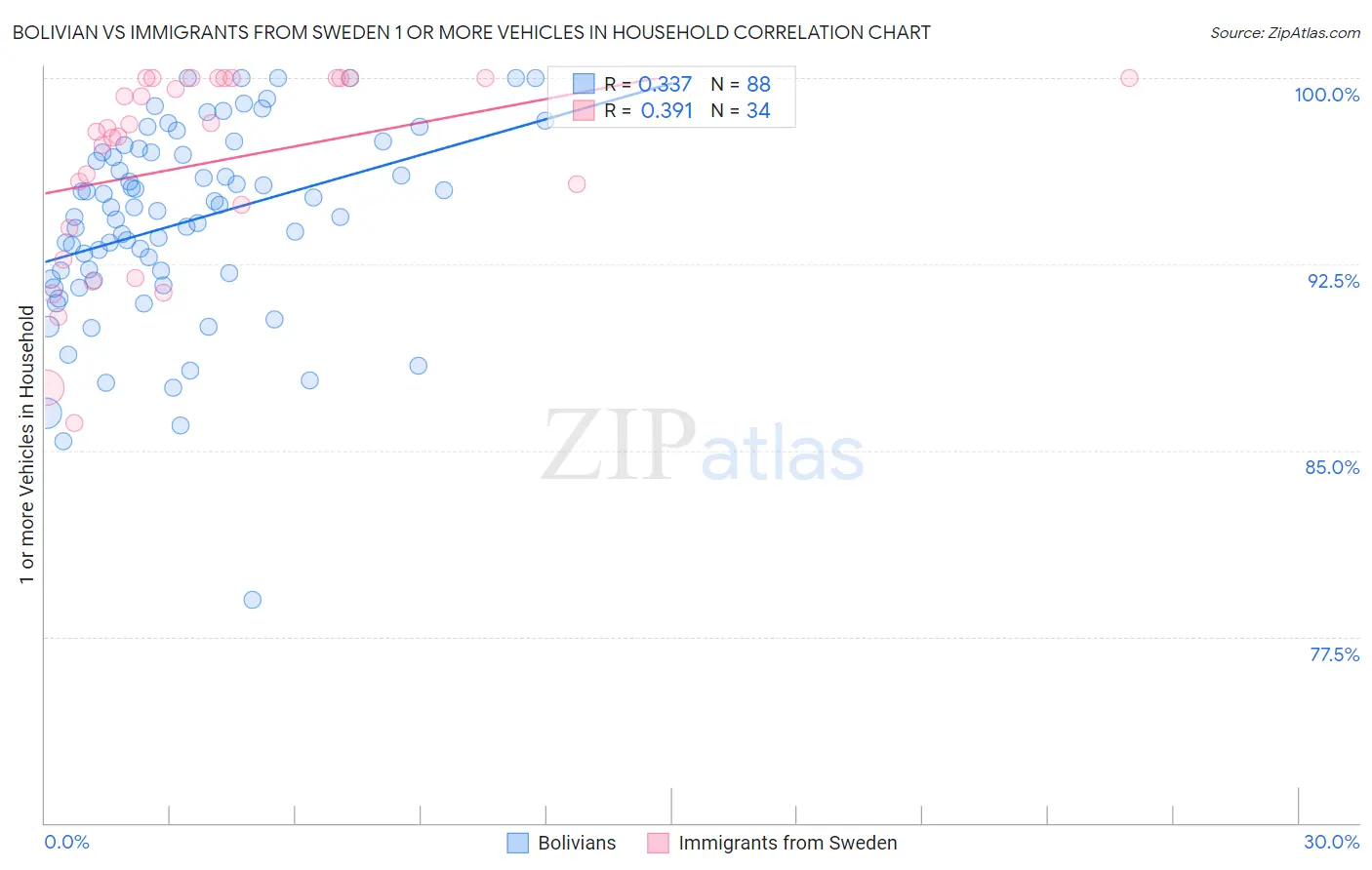 Bolivian vs Immigrants from Sweden 1 or more Vehicles in Household