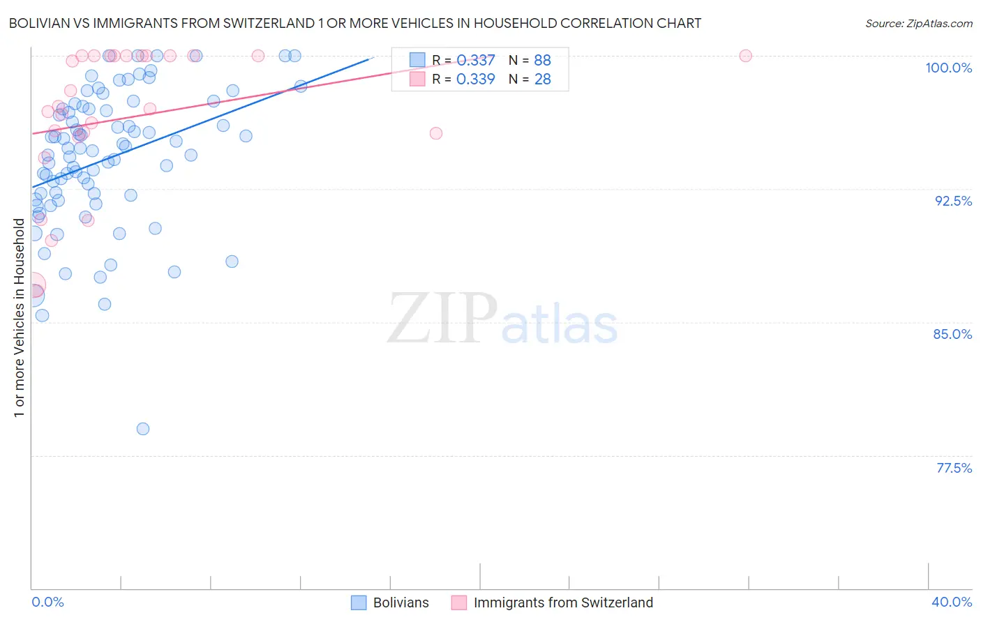 Bolivian vs Immigrants from Switzerland 1 or more Vehicles in Household