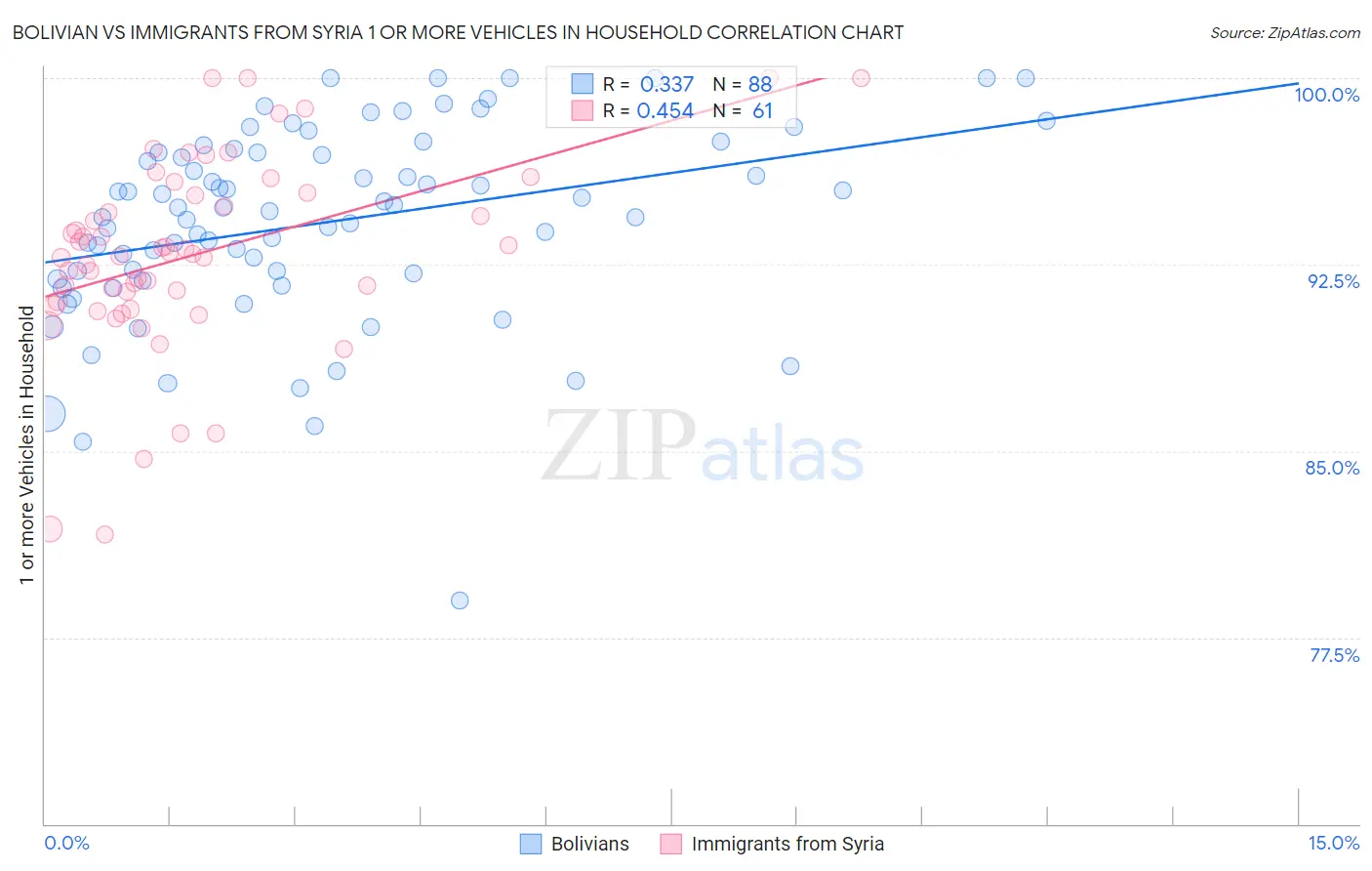 Bolivian vs Immigrants from Syria 1 or more Vehicles in Household