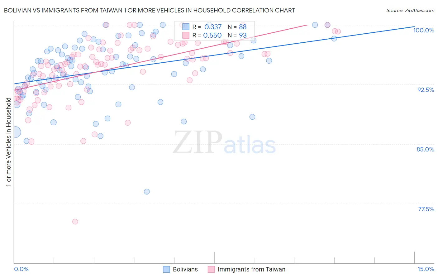 Bolivian vs Immigrants from Taiwan 1 or more Vehicles in Household