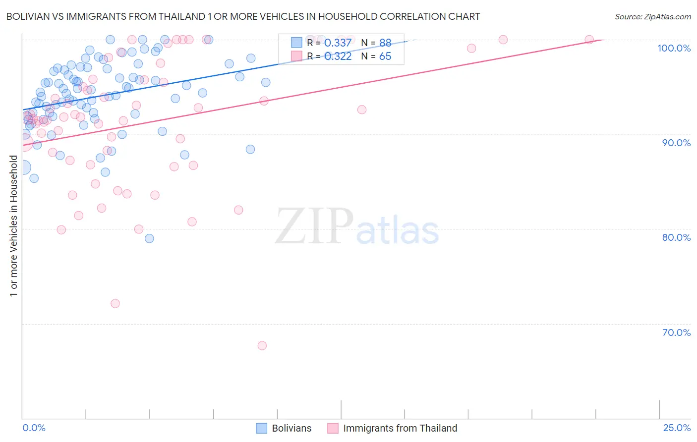 Bolivian vs Immigrants from Thailand 1 or more Vehicles in Household