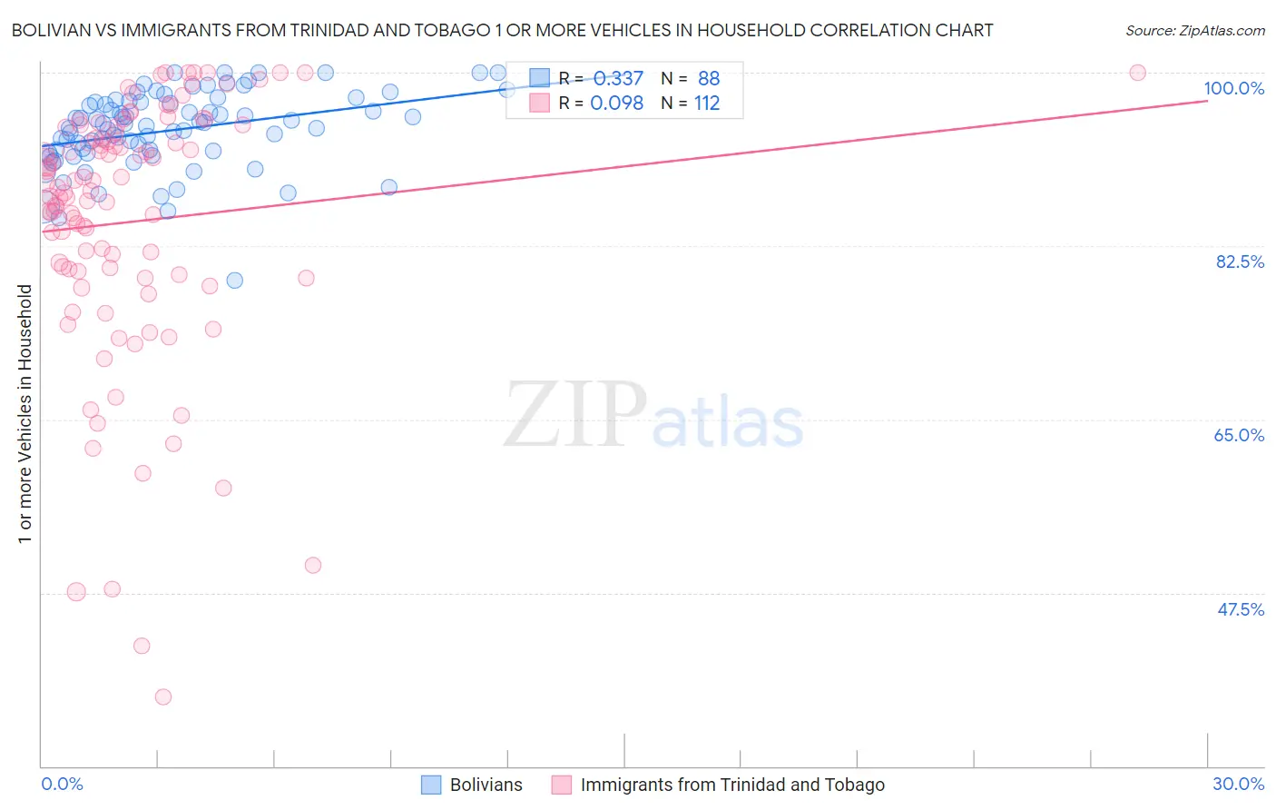 Bolivian vs Immigrants from Trinidad and Tobago 1 or more Vehicles in Household