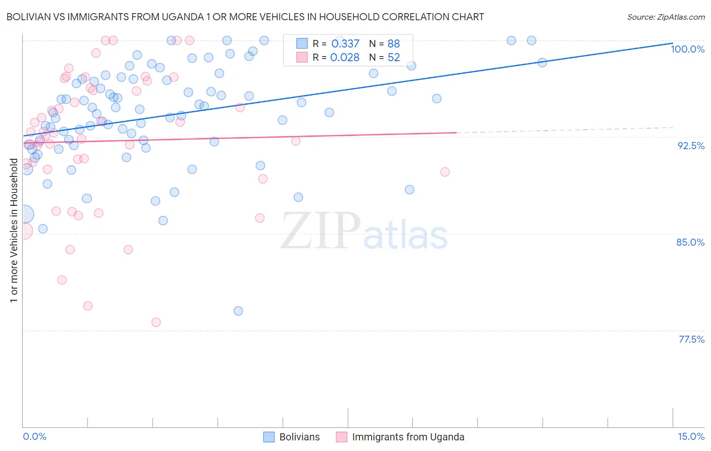 Bolivian vs Immigrants from Uganda 1 or more Vehicles in Household