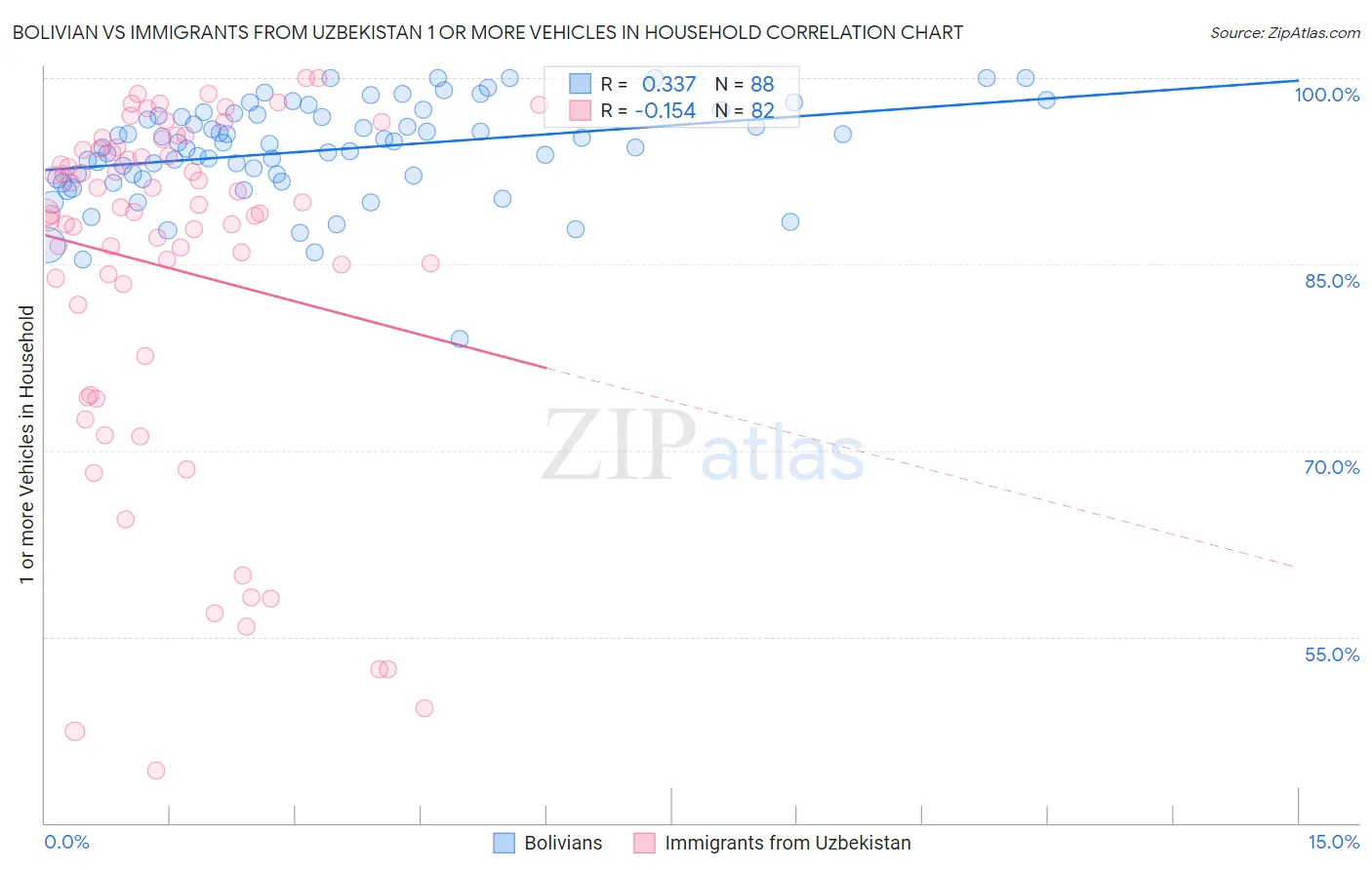 Bolivian vs Immigrants from Uzbekistan 1 or more Vehicles in Household