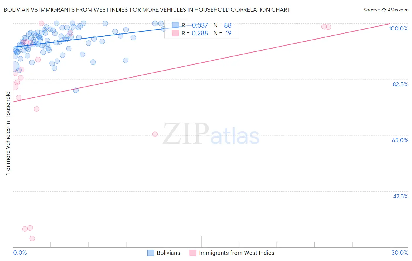 Bolivian vs Immigrants from West Indies 1 or more Vehicles in Household