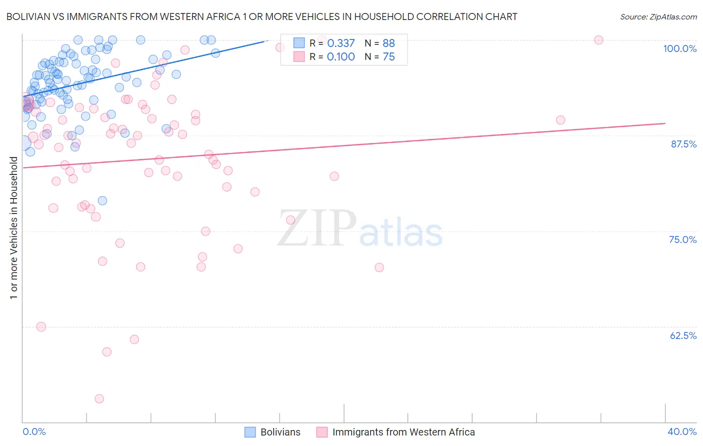 Bolivian vs Immigrants from Western Africa 1 or more Vehicles in Household