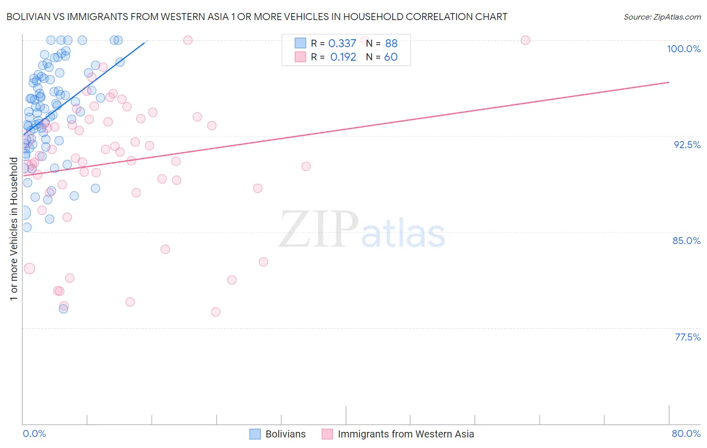Bolivian vs Immigrants from Western Asia 1 or more Vehicles in Household
