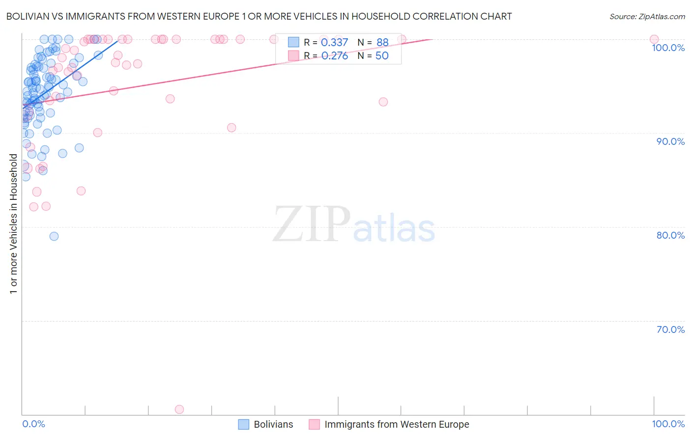 Bolivian vs Immigrants from Western Europe 1 or more Vehicles in Household