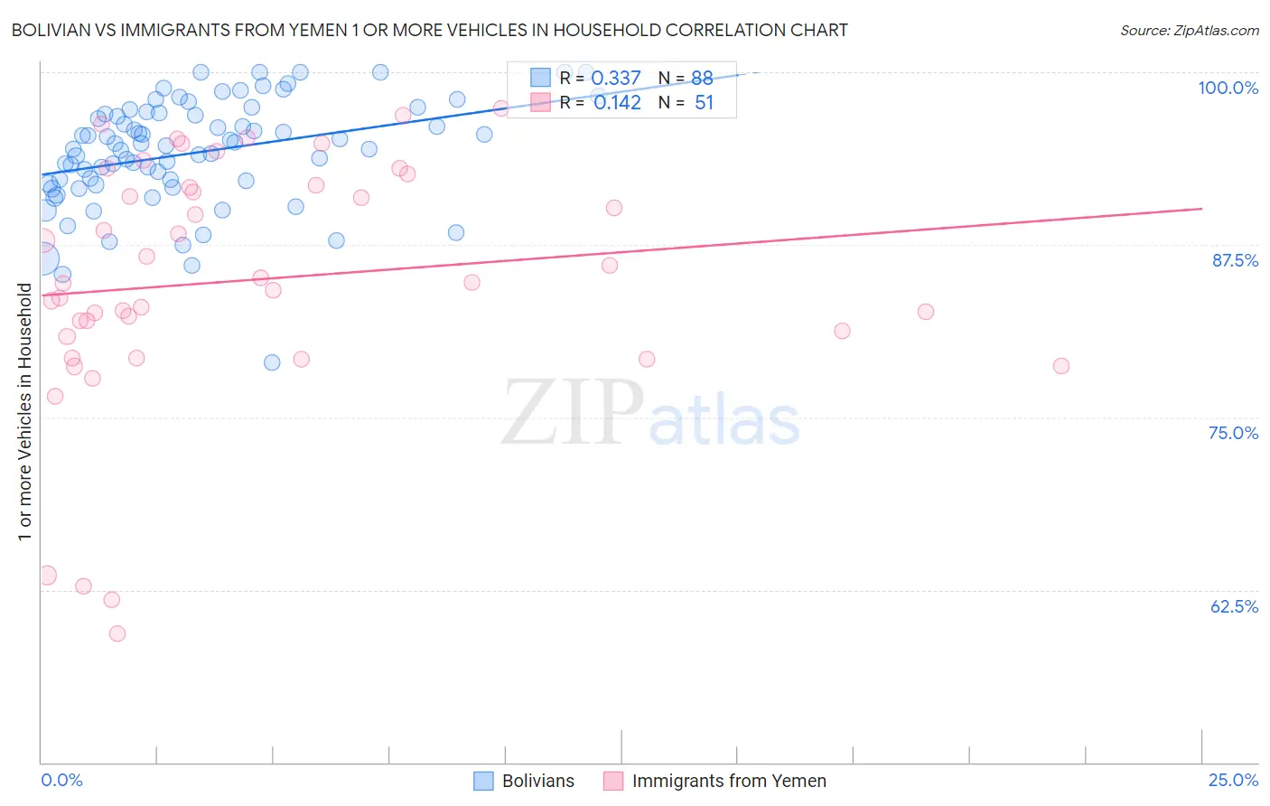 Bolivian vs Immigrants from Yemen 1 or more Vehicles in Household