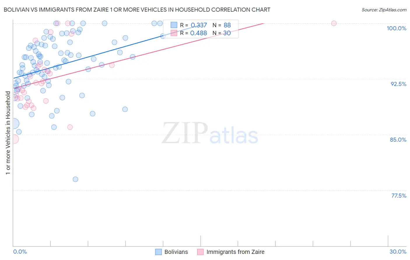 Bolivian vs Immigrants from Zaire 1 or more Vehicles in Household