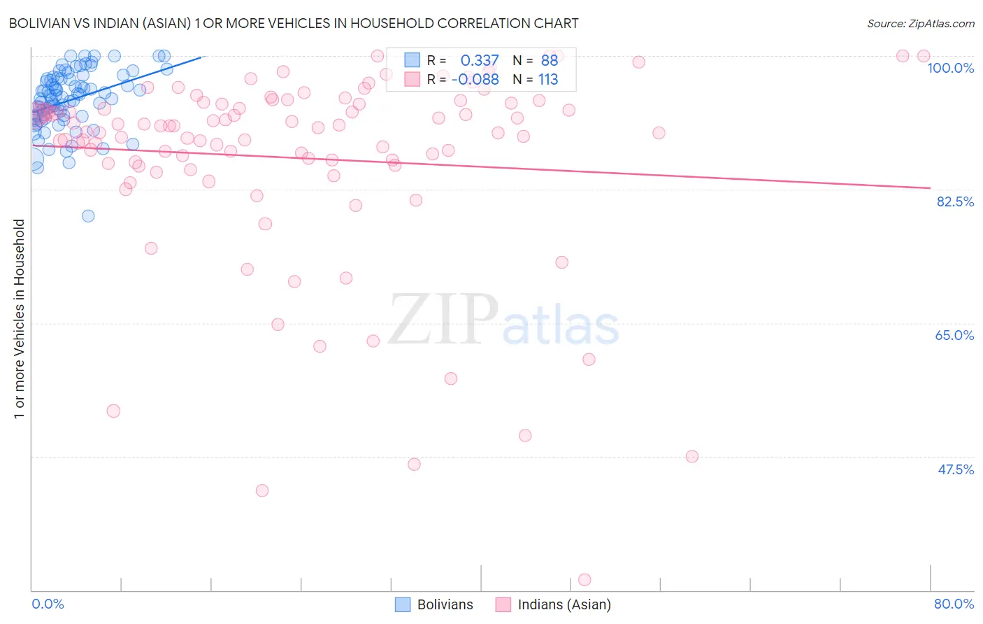 Bolivian vs Indian (Asian) 1 or more Vehicles in Household