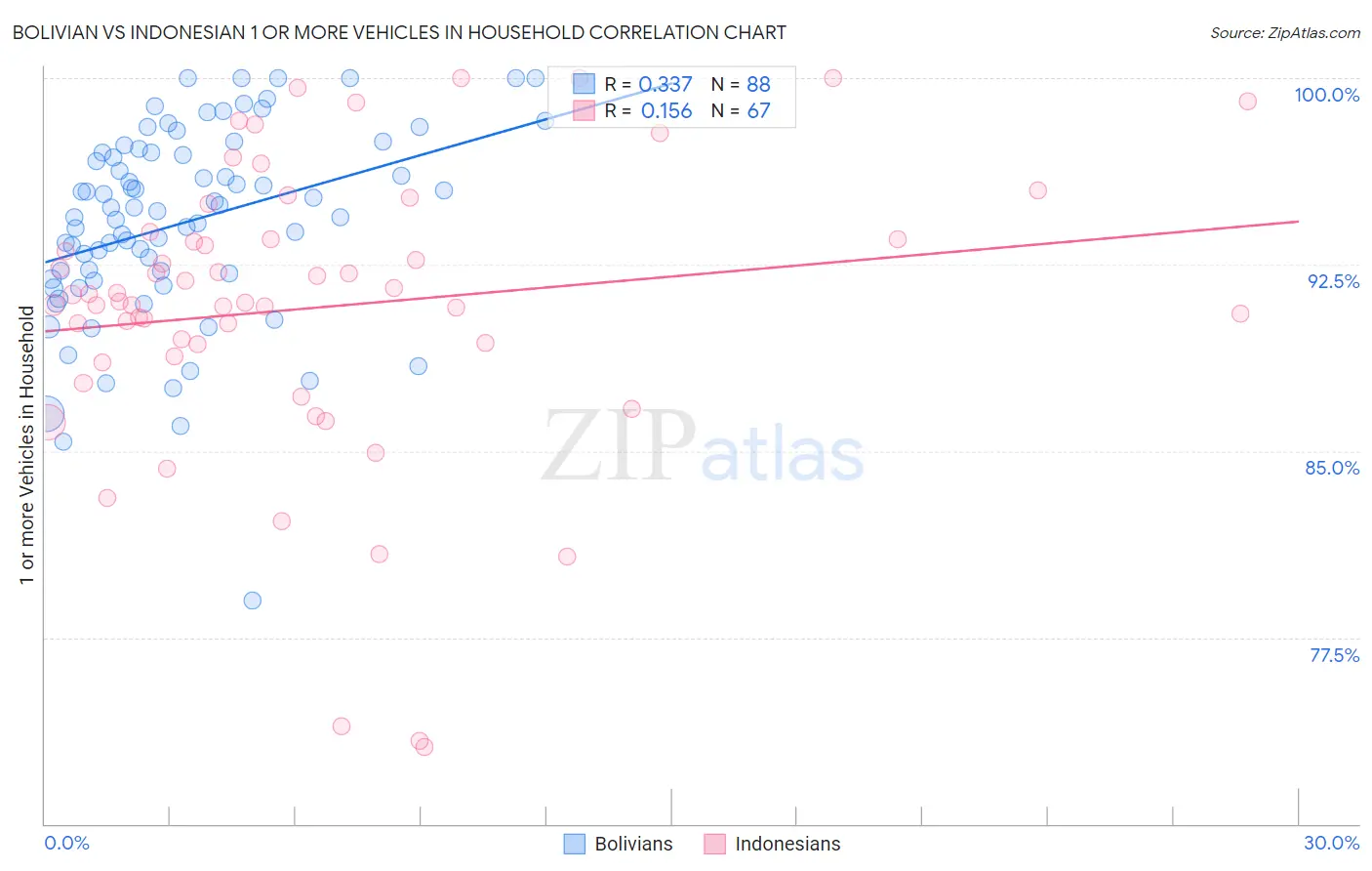 Bolivian vs Indonesian 1 or more Vehicles in Household
