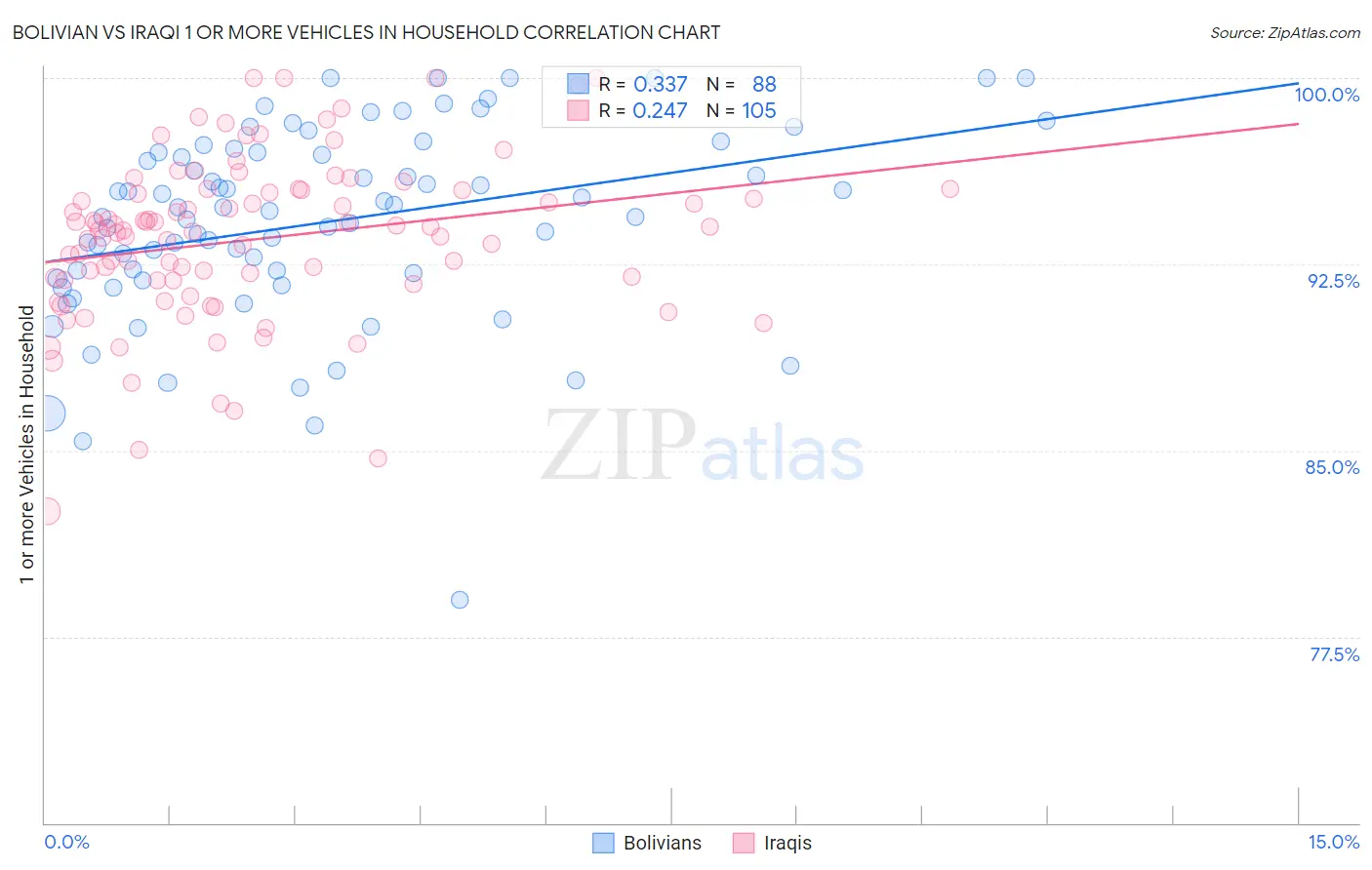 Bolivian vs Iraqi 1 or more Vehicles in Household