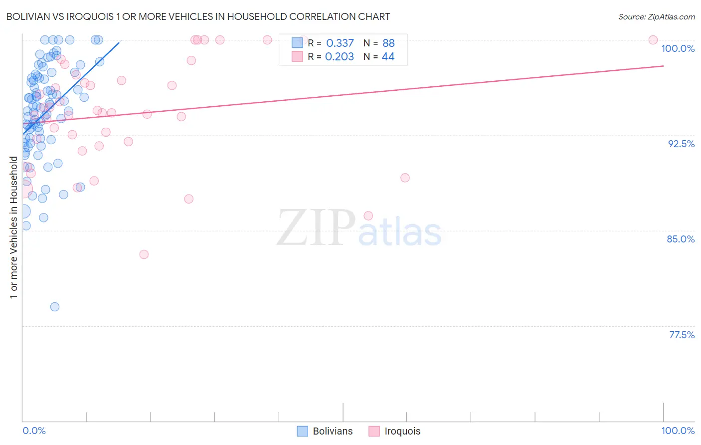 Bolivian vs Iroquois 1 or more Vehicles in Household