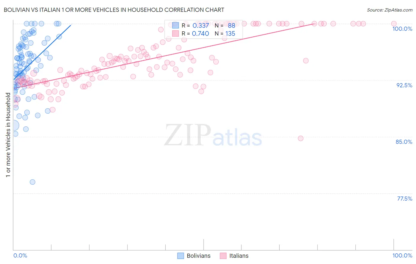 Bolivian vs Italian 1 or more Vehicles in Household