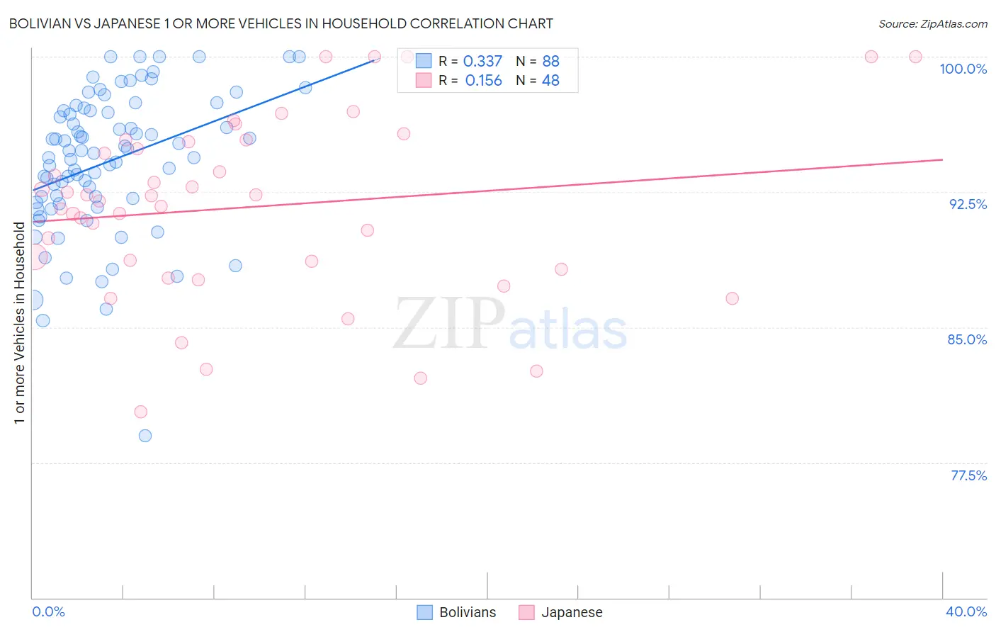 Bolivian vs Japanese 1 or more Vehicles in Household