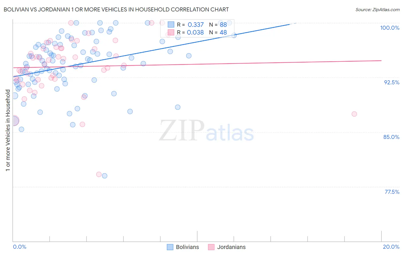 Bolivian vs Jordanian 1 or more Vehicles in Household