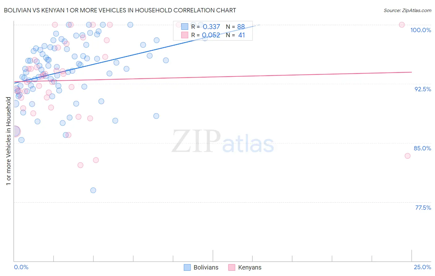 Bolivian vs Kenyan 1 or more Vehicles in Household