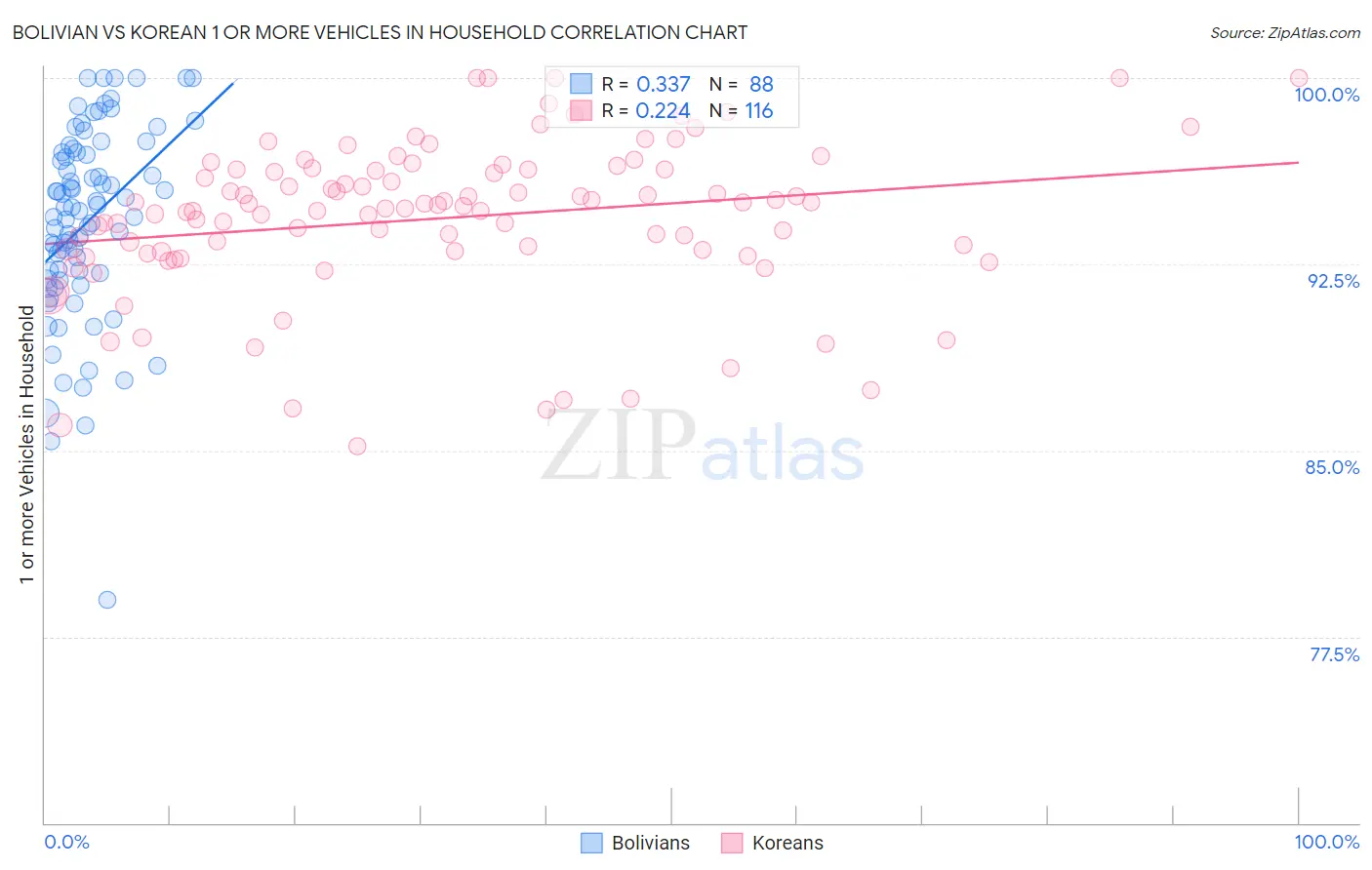 Bolivian vs Korean 1 or more Vehicles in Household