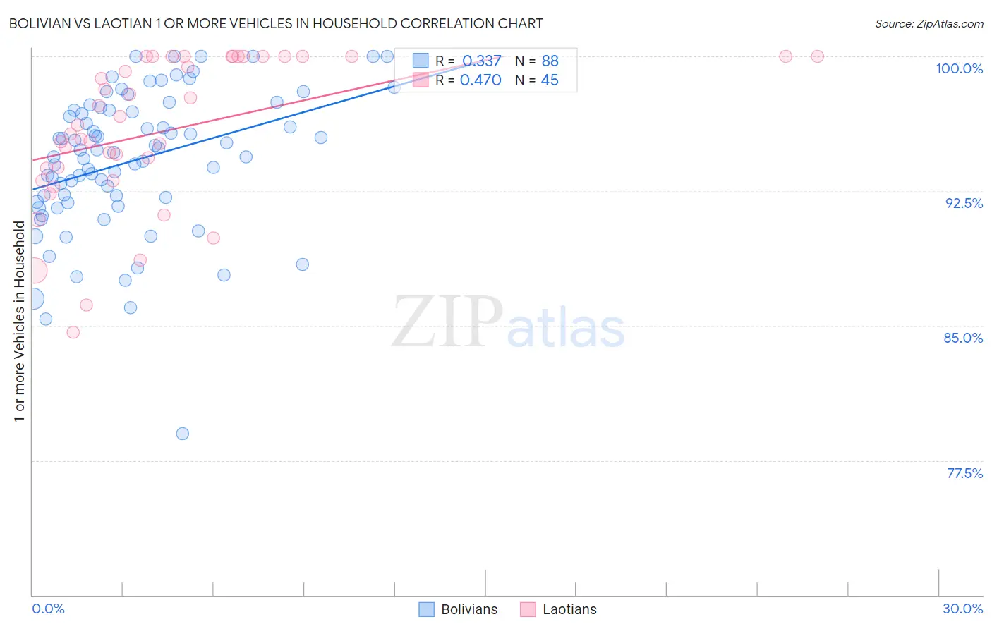 Bolivian vs Laotian 1 or more Vehicles in Household