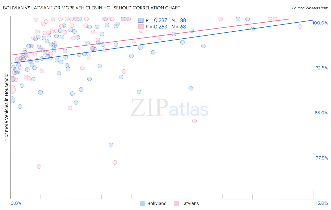 Bolivian vs Latvian 1 or more Vehicles in Household