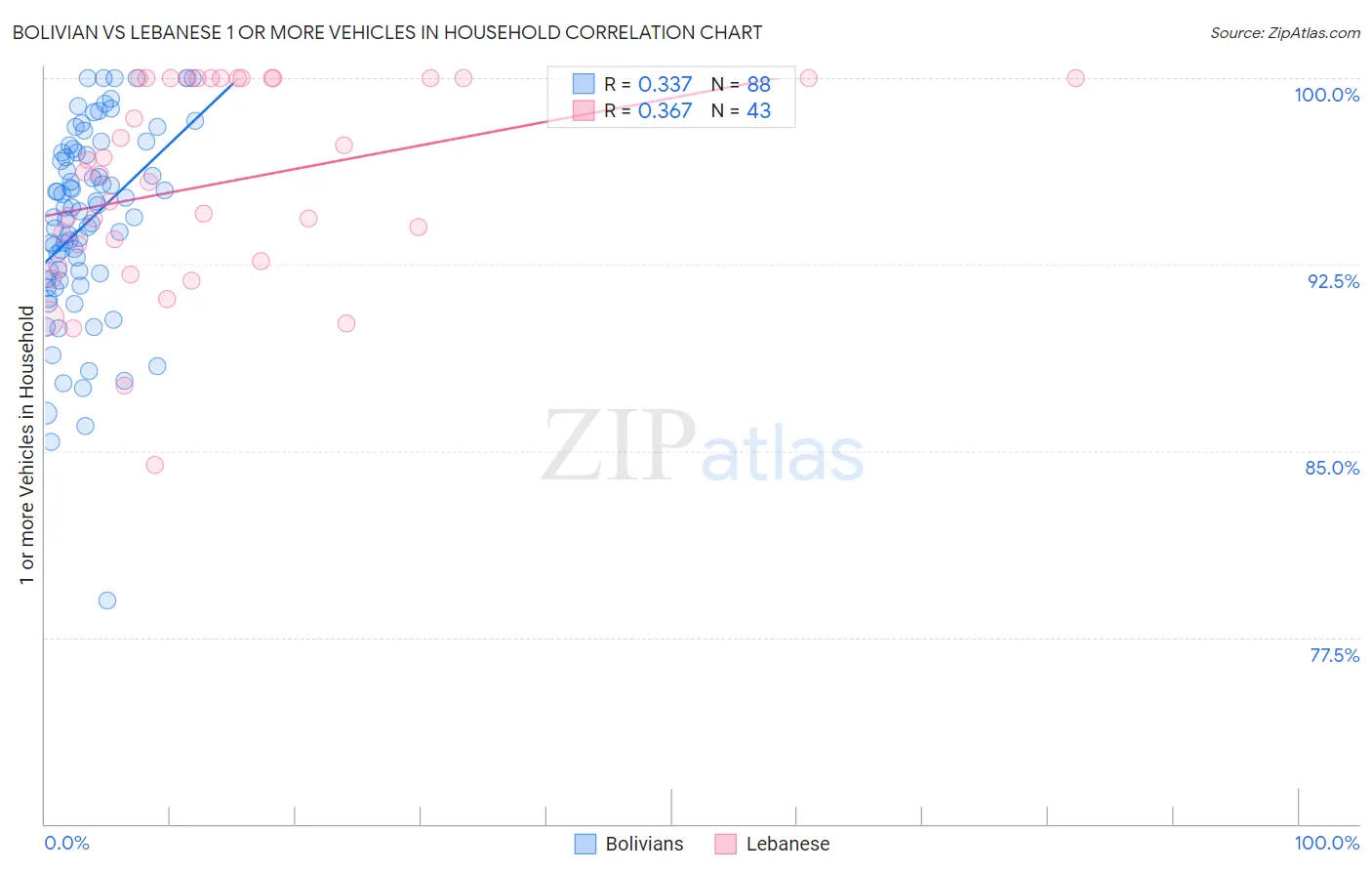 Bolivian vs Lebanese 1 or more Vehicles in Household