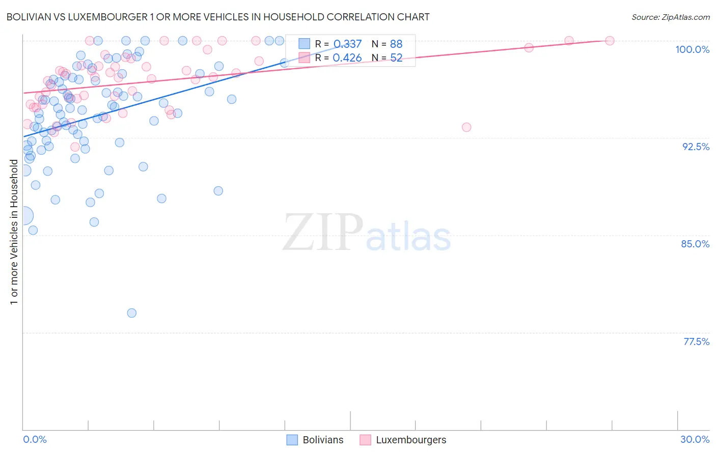 Bolivian vs Luxembourger 1 or more Vehicles in Household