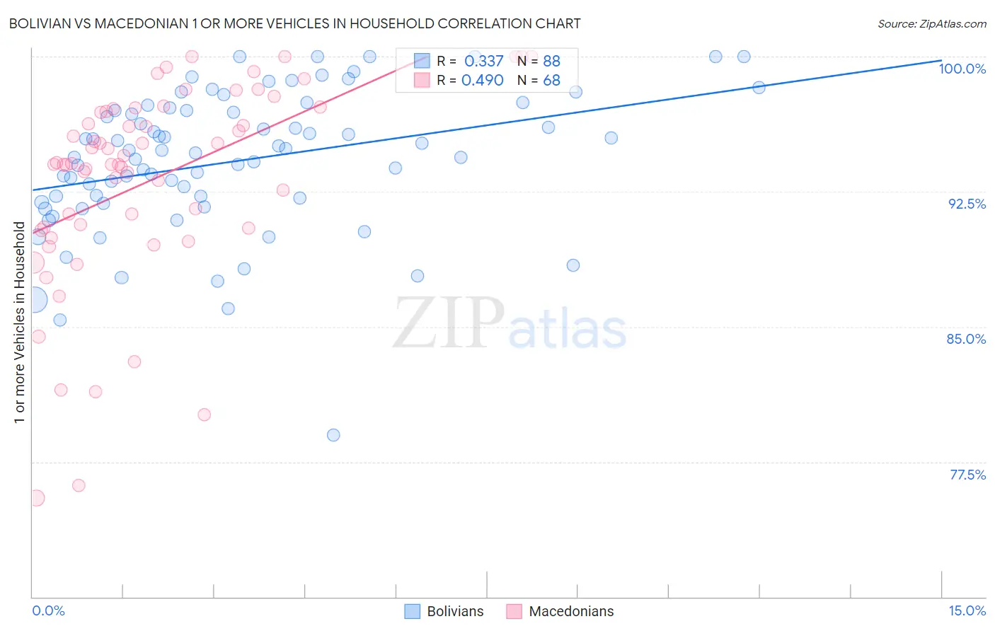 Bolivian vs Macedonian 1 or more Vehicles in Household