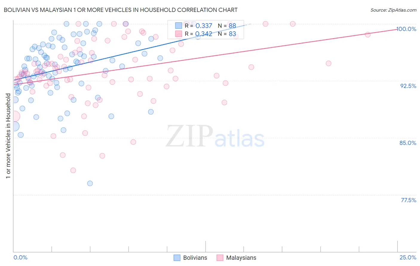Bolivian vs Malaysian 1 or more Vehicles in Household