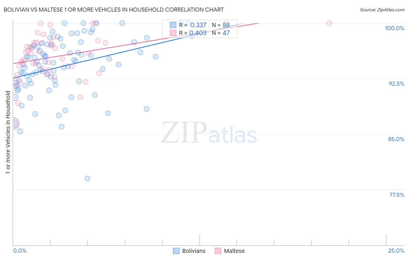 Bolivian vs Maltese 1 or more Vehicles in Household