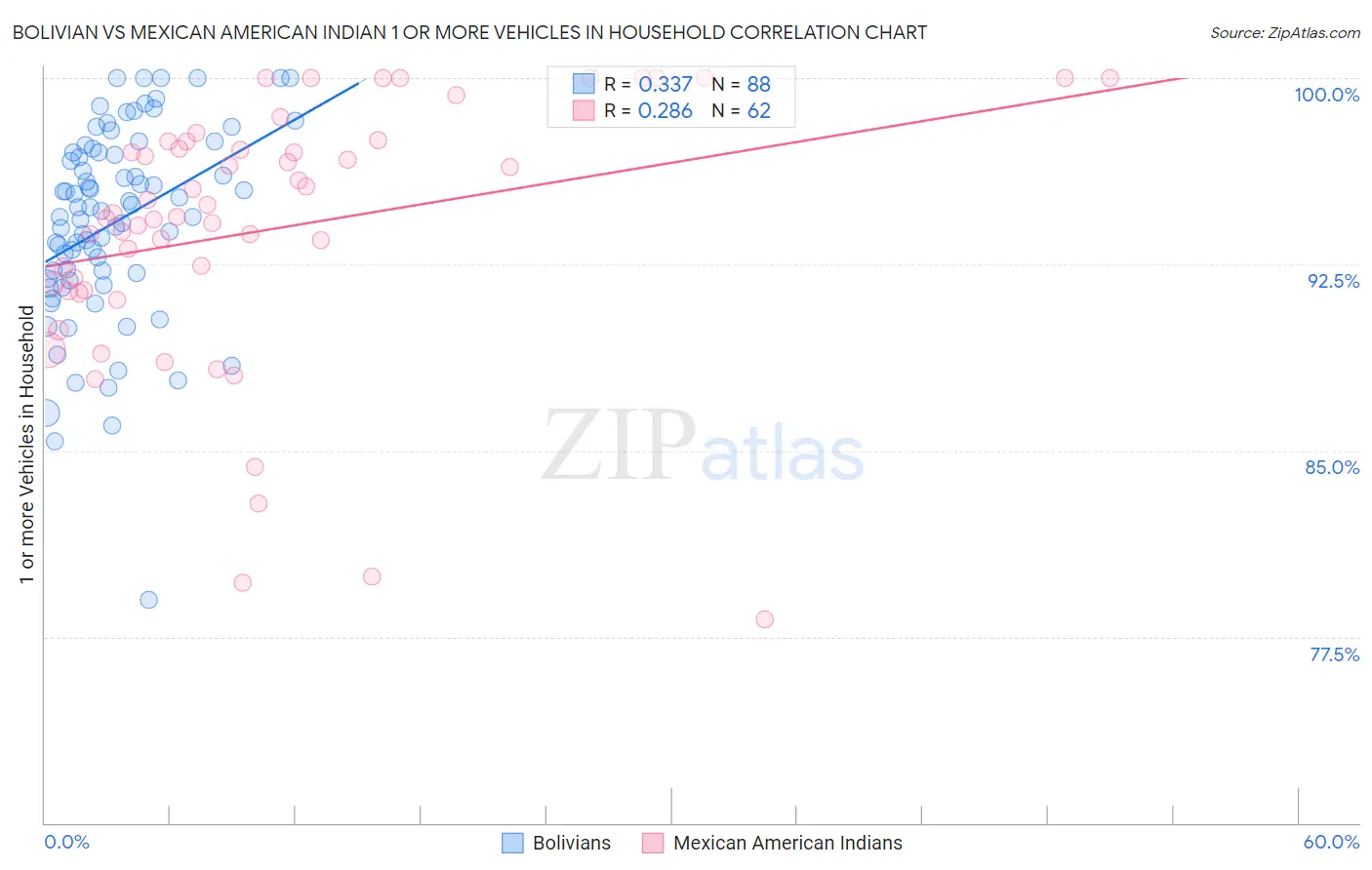 Bolivian vs Mexican American Indian 1 or more Vehicles in Household