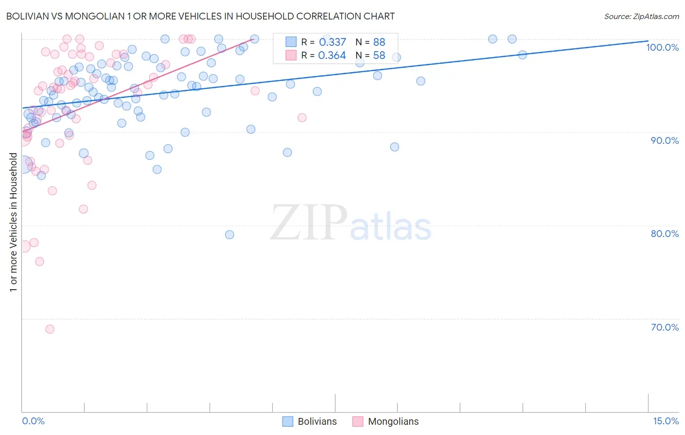 Bolivian vs Mongolian 1 or more Vehicles in Household