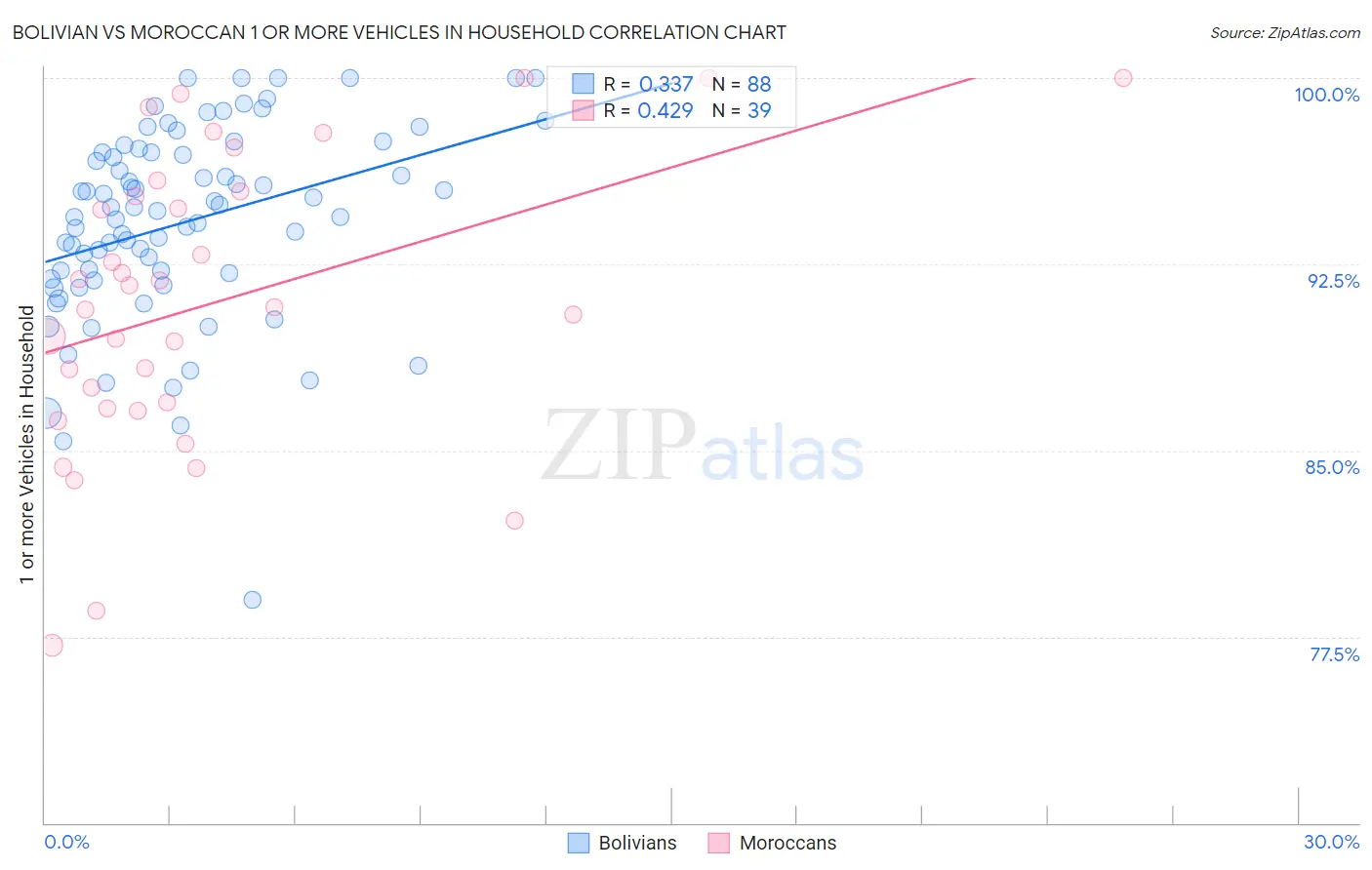 Bolivian vs Moroccan 1 or more Vehicles in Household