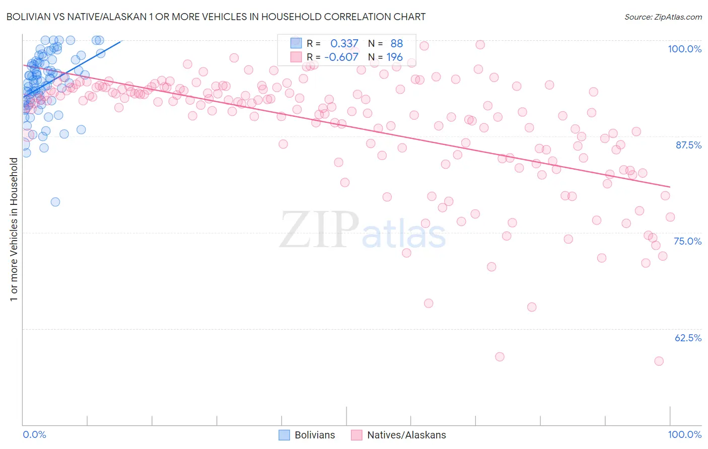 Bolivian vs Native/Alaskan 1 or more Vehicles in Household