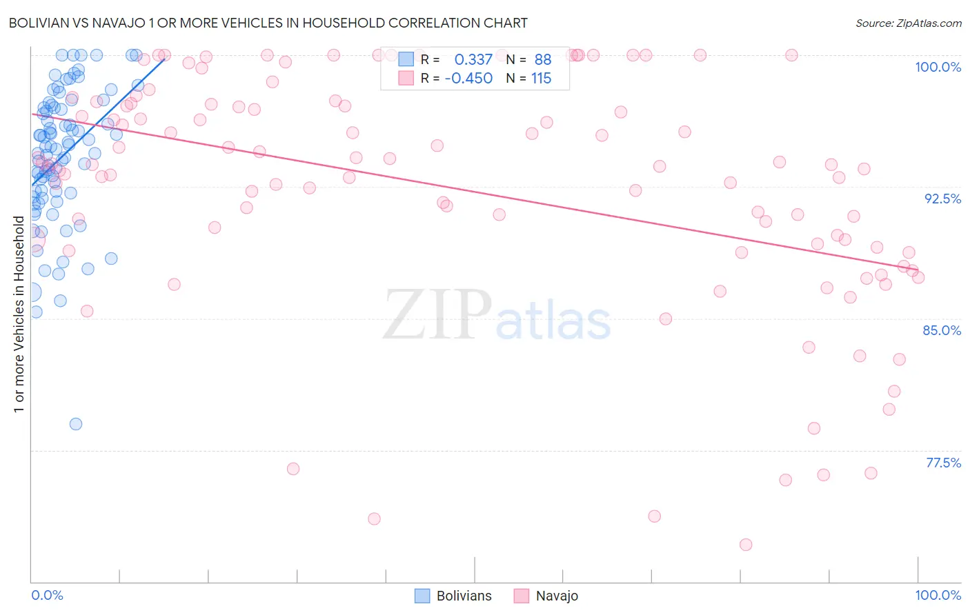 Bolivian vs Navajo 1 or more Vehicles in Household