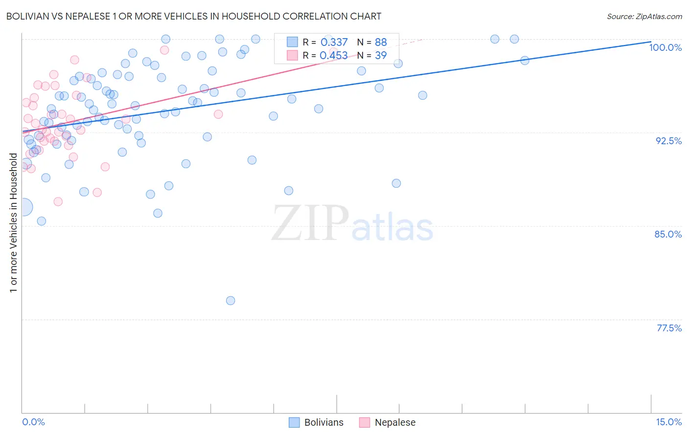 Bolivian vs Nepalese 1 or more Vehicles in Household