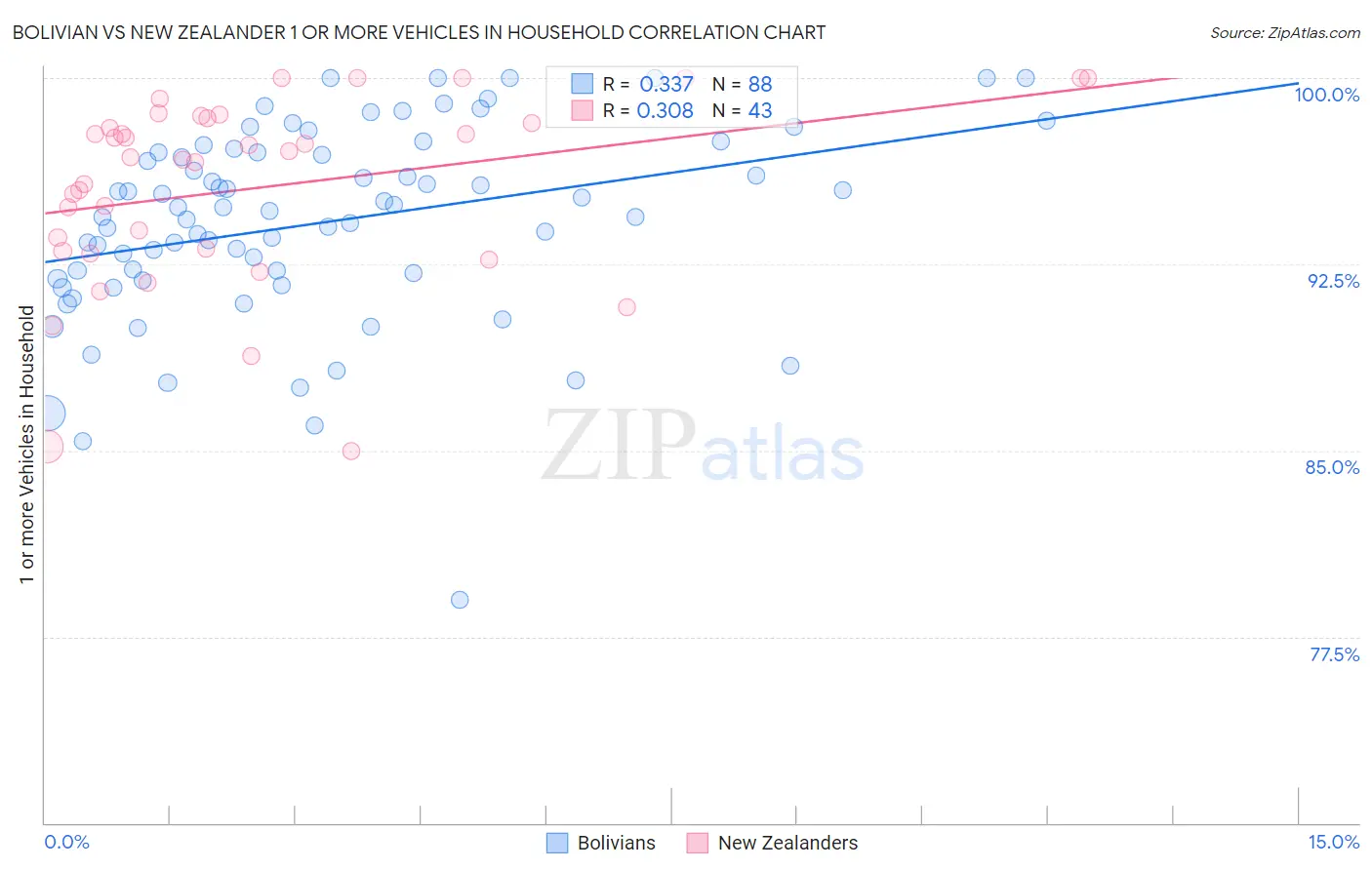 Bolivian vs New Zealander 1 or more Vehicles in Household