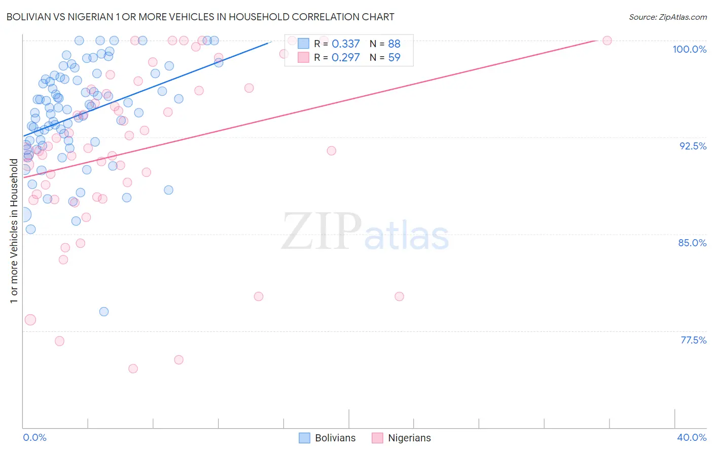 Bolivian vs Nigerian 1 or more Vehicles in Household