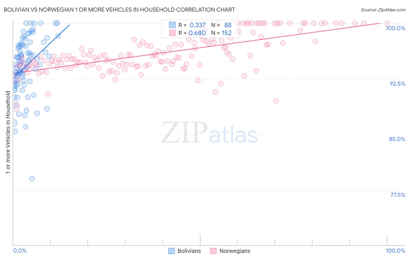 Bolivian vs Norwegian 1 or more Vehicles in Household