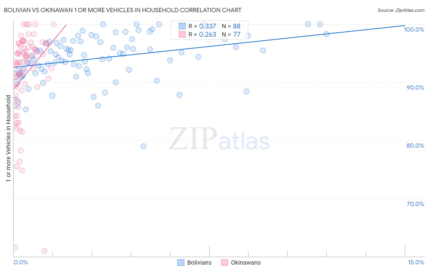 Bolivian vs Okinawan 1 or more Vehicles in Household