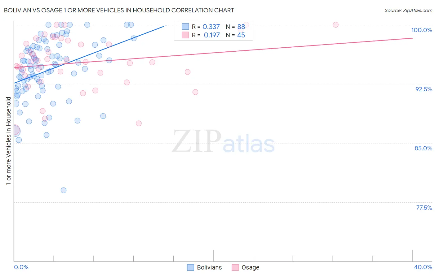 Bolivian vs Osage 1 or more Vehicles in Household
