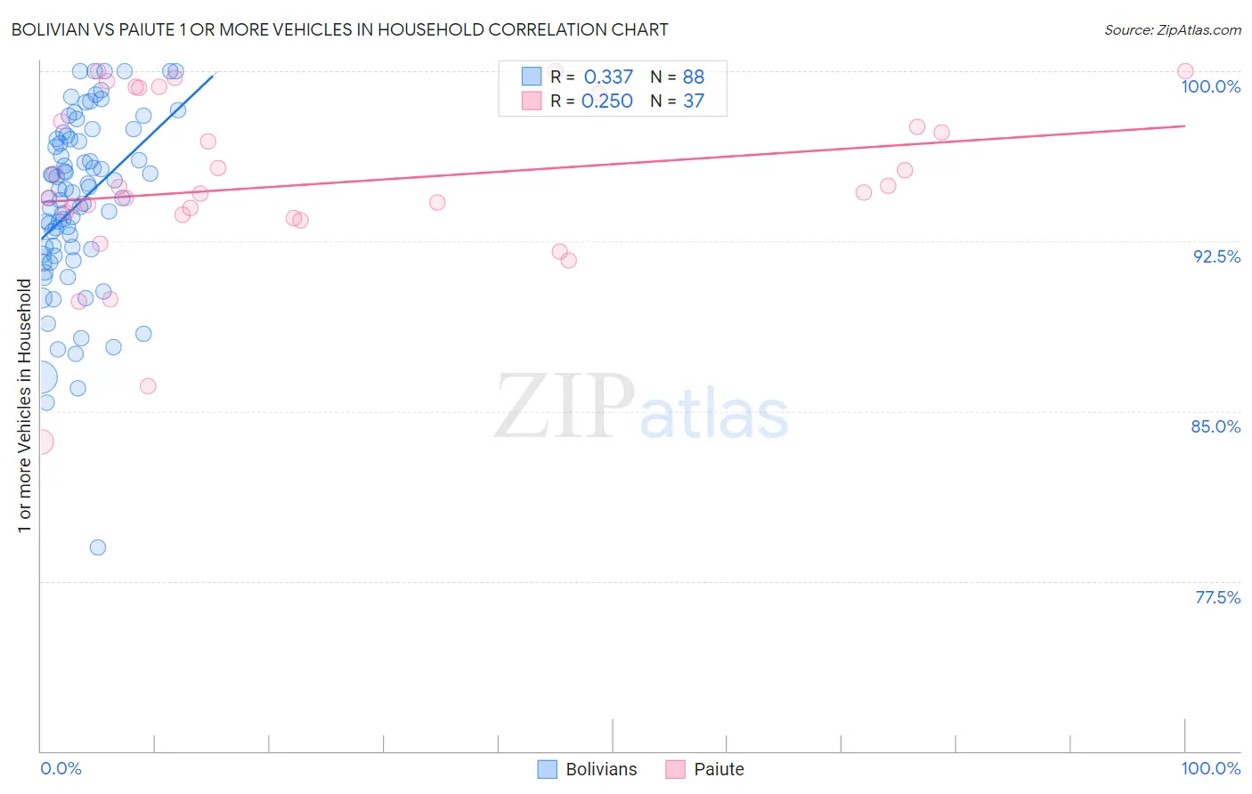 Bolivian vs Paiute 1 or more Vehicles in Household