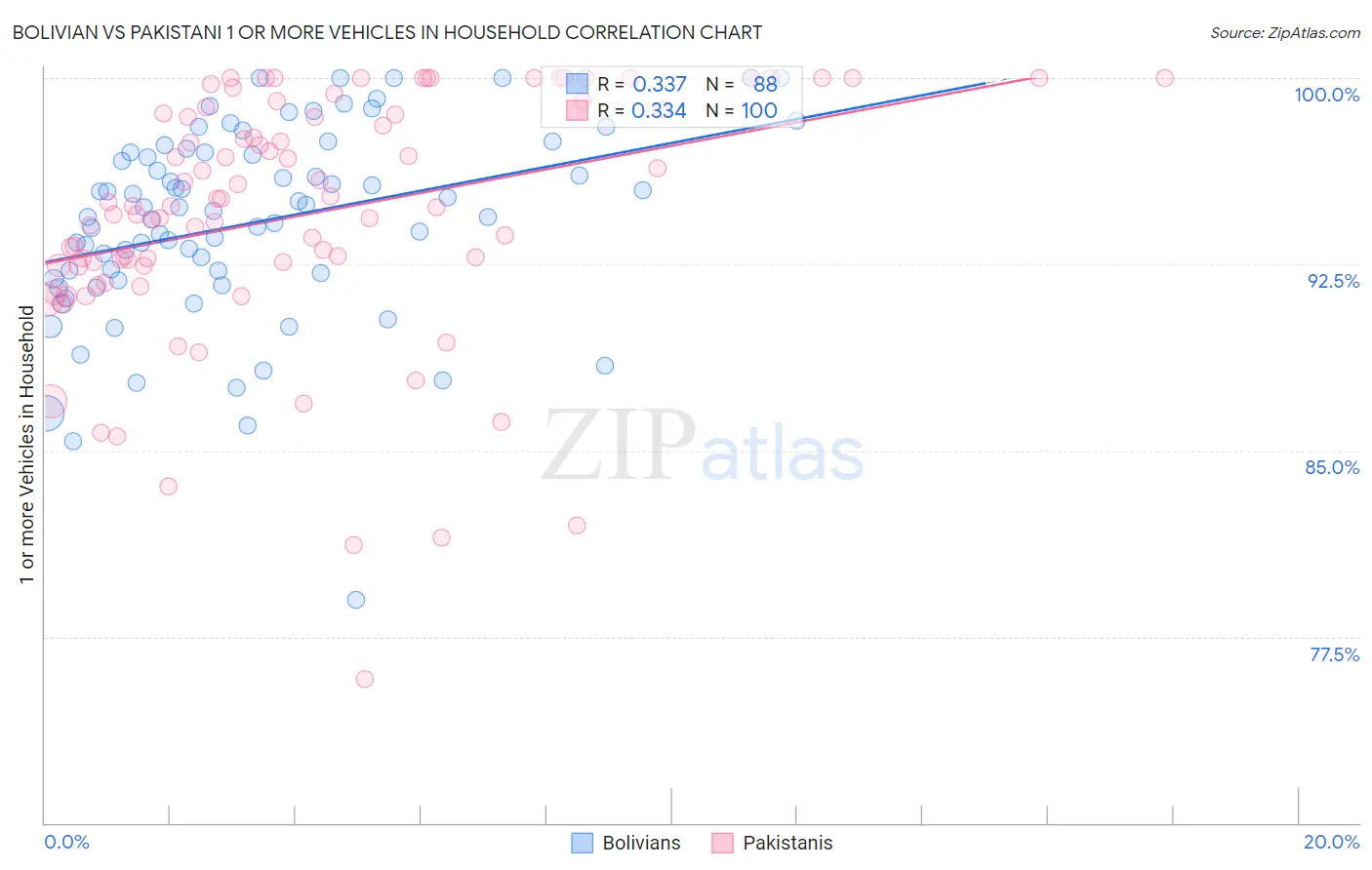 Bolivian vs Pakistani 1 or more Vehicles in Household