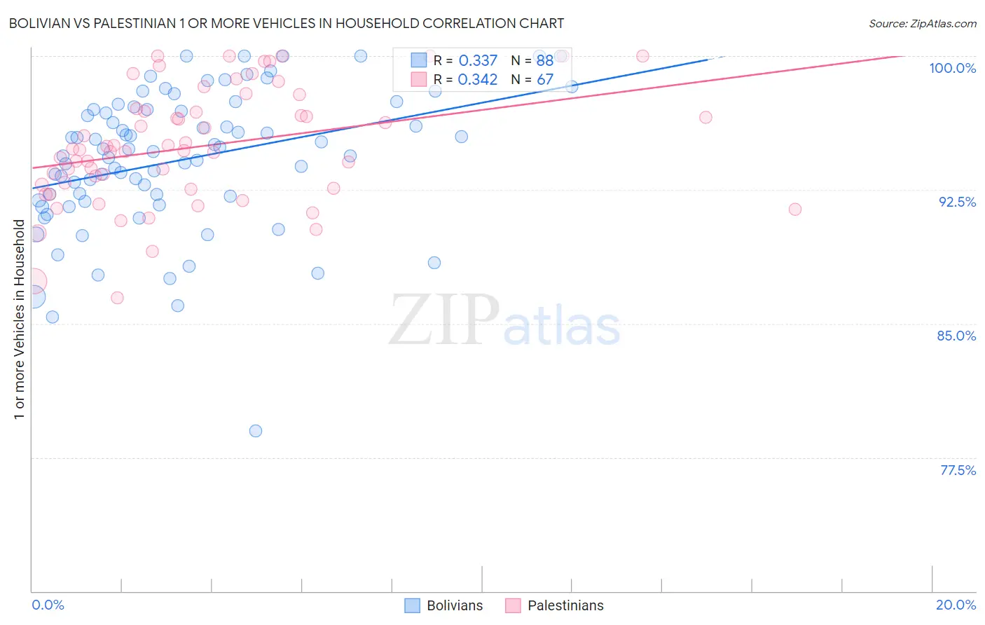 Bolivian vs Palestinian 1 or more Vehicles in Household