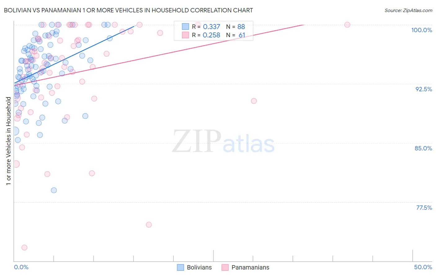 Bolivian vs Panamanian 1 or more Vehicles in Household