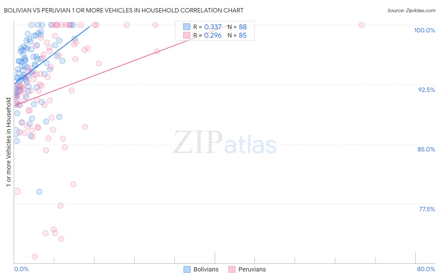 Bolivian vs Peruvian 1 or more Vehicles in Household