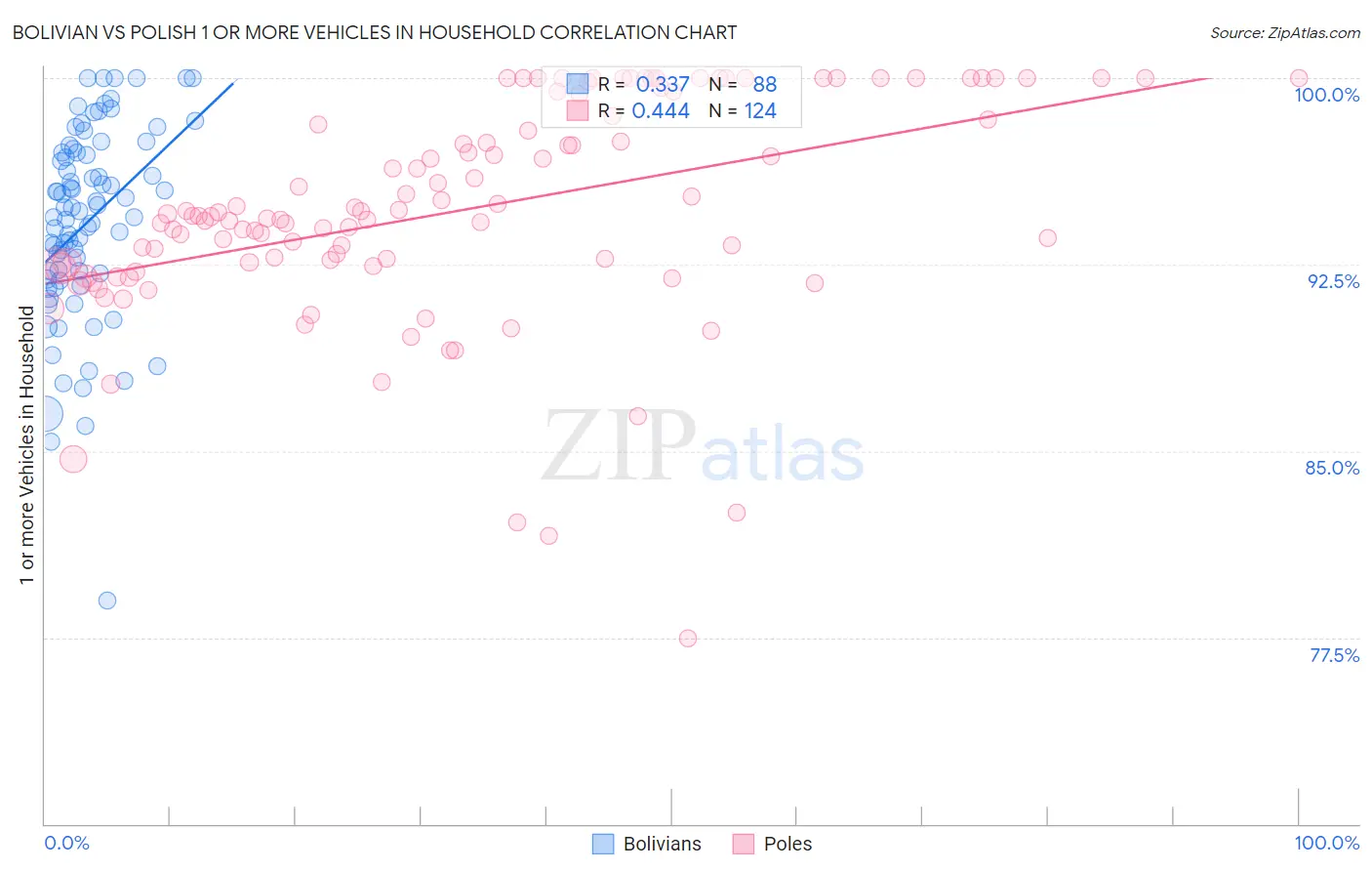 Bolivian vs Polish 1 or more Vehicles in Household