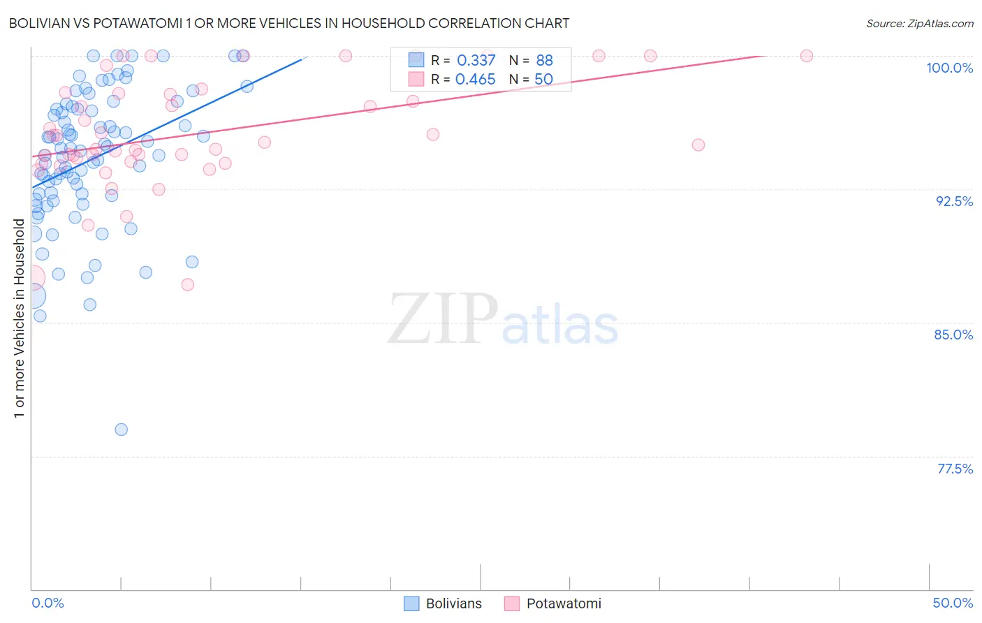 Bolivian vs Potawatomi 1 or more Vehicles in Household