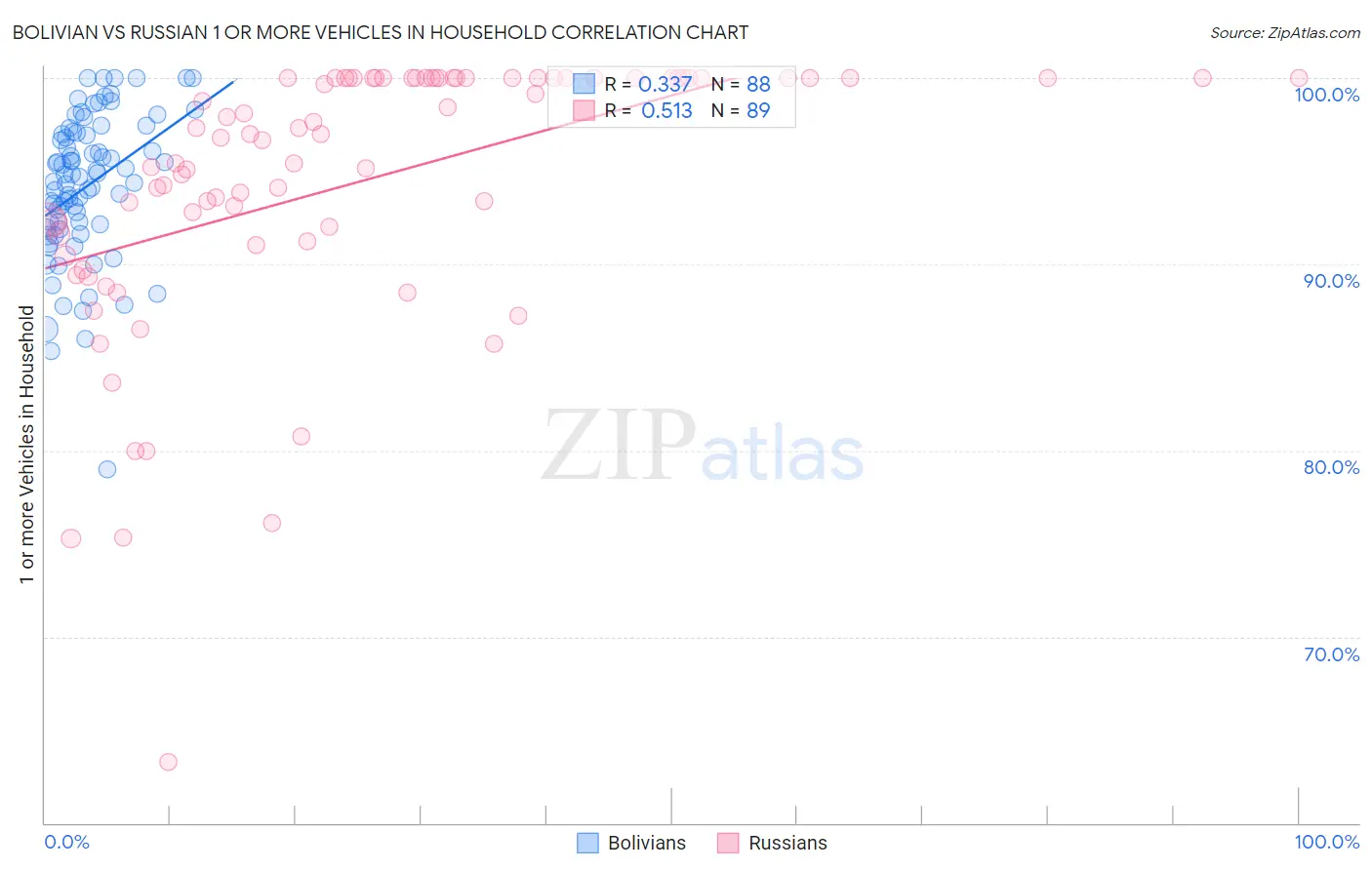 Bolivian vs Russian 1 or more Vehicles in Household